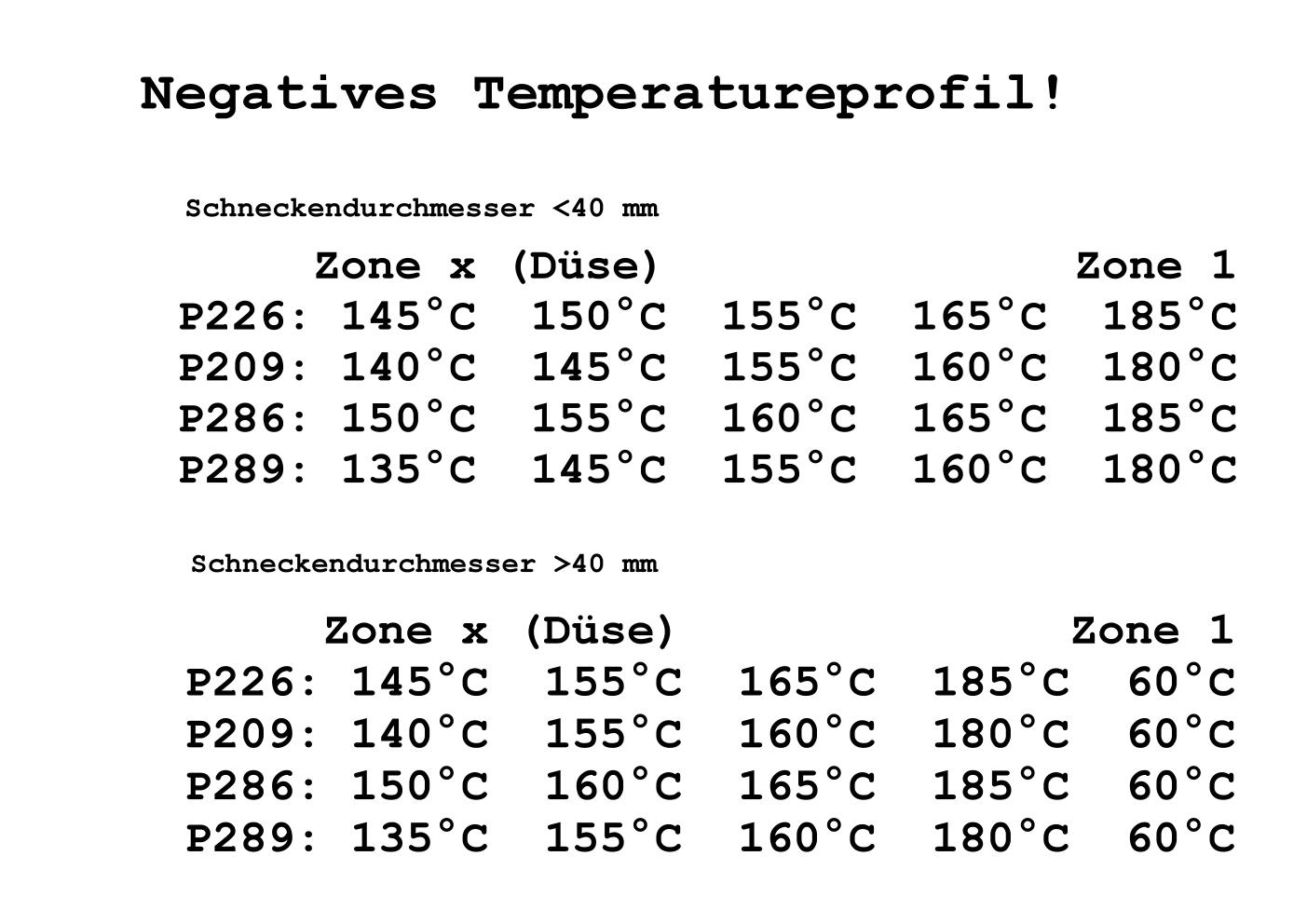 Temperaturprofil