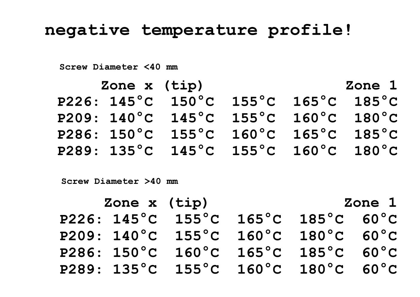 Temperature profile